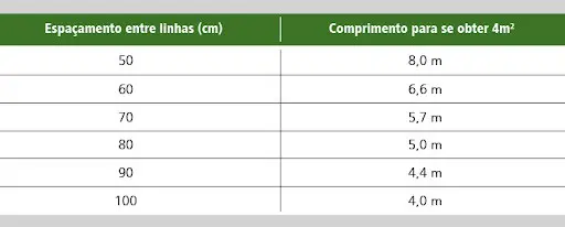 uma tabela informativa com um design limpo e profissional, utilizando um cabeçalho verde que remete à agricult