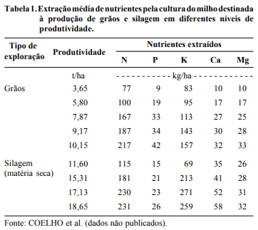 uma tabela técnica intitulada ‘Tabela 1. Extração média de nutrientes pela cultura do milho destinada à produç