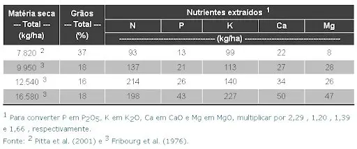 uma tabela técnica de dados agronômicos, detalhando a extração de nutrientes por uma cultura com base na produ