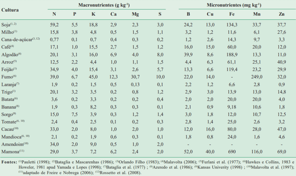 uma tabela detalhada sobre a composição de macronutrientes e micronutrientes em diversas culturas agrícolas. I