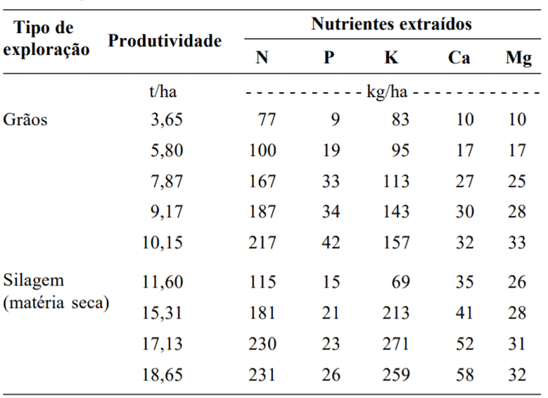 uma tabela técnica que detalha a extração de nutrientes do solo por uma cultura, dividida em dois tipos de exp