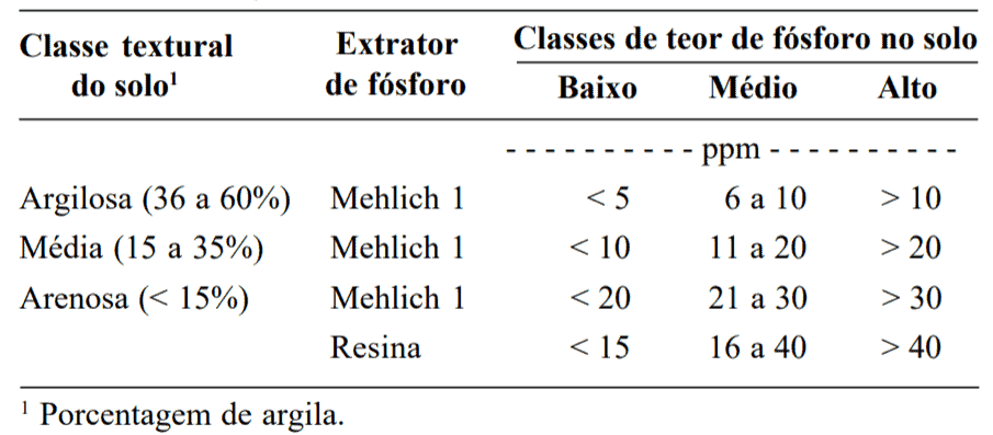 uma tabela técnica que classifica os teores de fósforo no solo, um nutriente essencial para o desenvolvimento