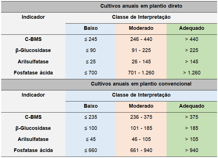 duas tabelas detalhadas que servem como referência para a interpretação de indicadores biológicos da saúde do