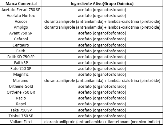 uma tabela informativa com duas colunas, intituladas ‘Marca Comercial’ e ‘Ingrediente Ativo (Grupo Químico)’.