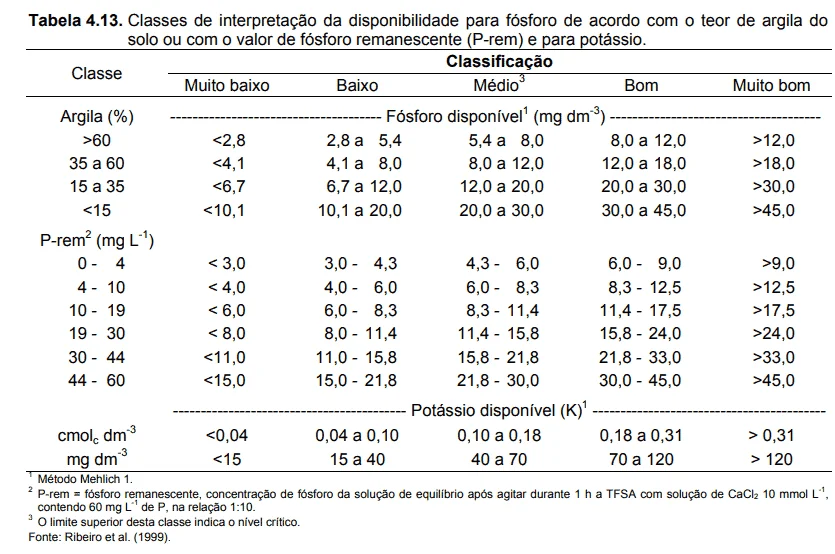 a ‘Tabela 4.13’, uma ferramenta técnica para a interpretação da disponibilidade de nutrientes no solo. Especif