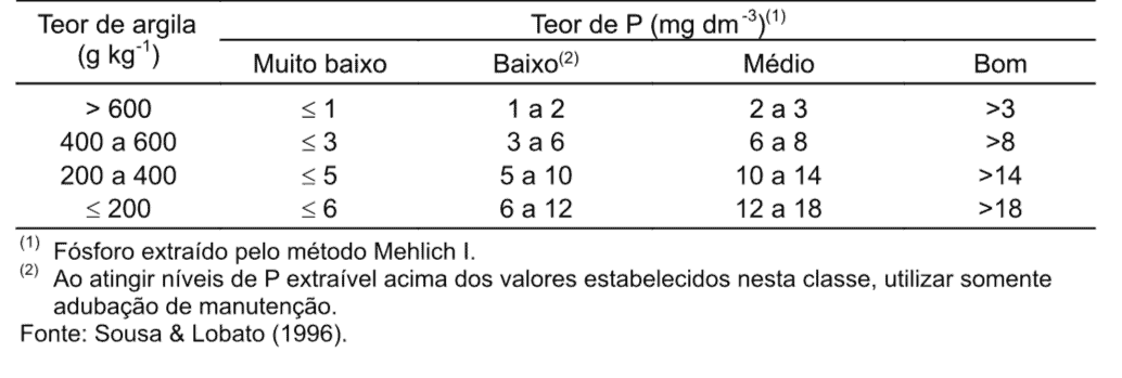 uma tabela técnica utilizada na agronomia para interpretar os níveis de fósforo (P) no solo, correlacionando-o