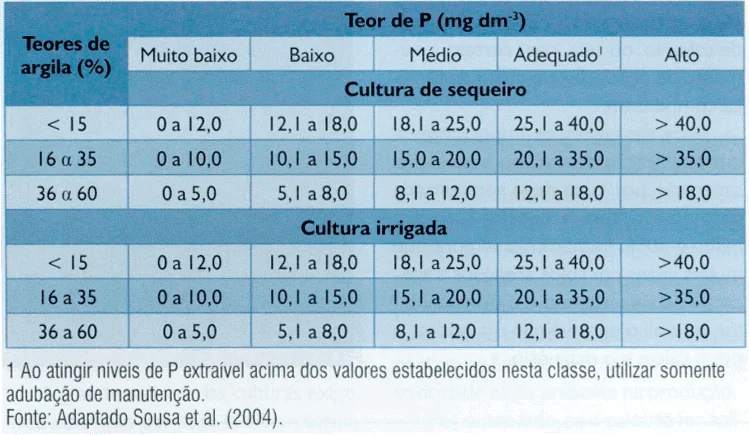 uma tabela técnica para a interpretação de teores de Fósforo (P) no solo, medidos em mg dm⁻³. Esta ferramenta