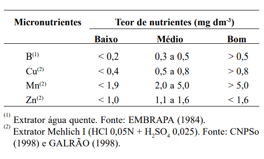 uma tabela técnica utilizada na agronomia para a interpretação dos teores de micronutrientes no solo. Intitula