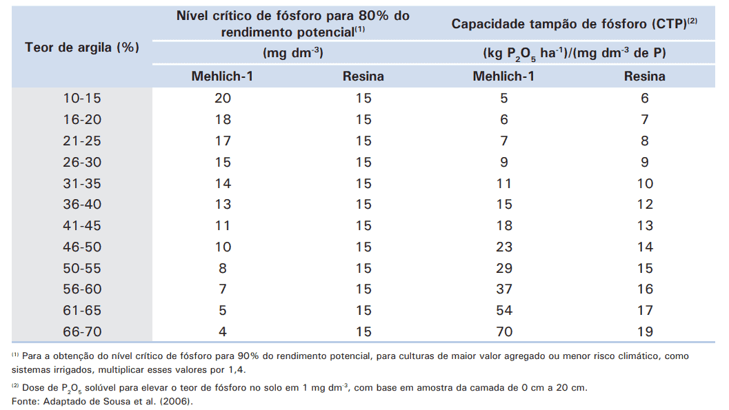 uma tabela técnica utilizada na agronomia para o manejo da fertilidade do solo, especificamente para o nutrien