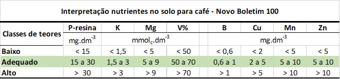 uma tabela técnica intitulada ‘Interpretação nutrientes no solo para café - Novo Boletim 100’. Ela serve como