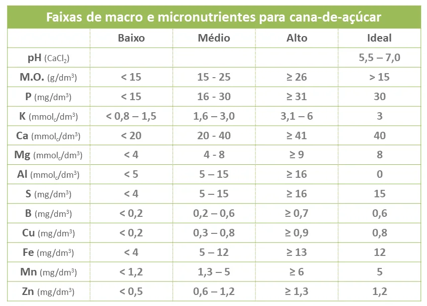uma tabela técnica detalhada intitulada ‘Faixas de macro e micronutrientes para cana-de-açúcar’. A tabela é or