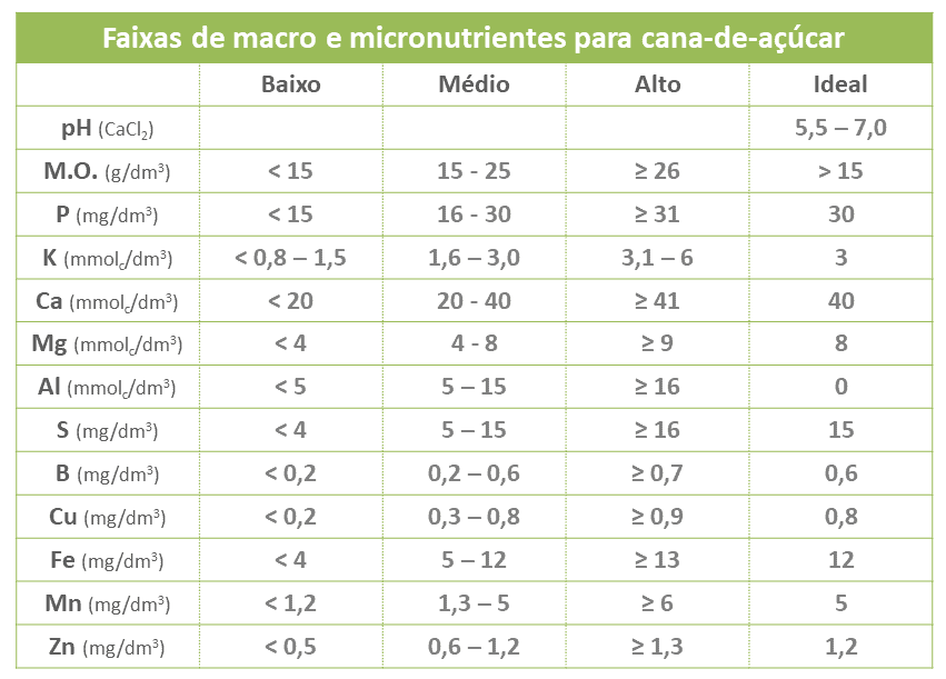 tabela técnica detalhada intitulada “Faixas de macro e micronutrientes para cana-de-açúcar”. Ela serve