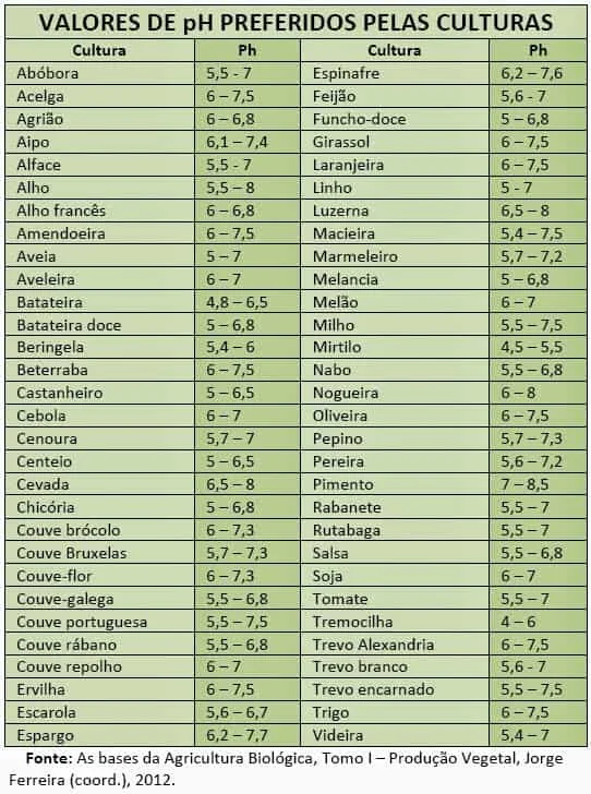 tabela detalhada intitulada ‘Valores de pH Preferidos pelas Culturas’. Trata-se de um guia de referênc
