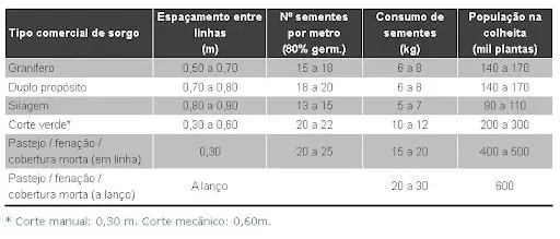 uma tabela técnica detalhada com recomendações para o plantio de diferentes tipos comerciais de sorgo. Organiz