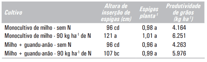 uma tabela de dados agronômicos que compara o desempenho da cultura do milho sob diferentes sistemas de manejo