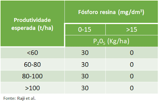 uma tabela técnica de recomendação de adubação fosfatada, especificamente a quantidade de pentóxido de fósforo
