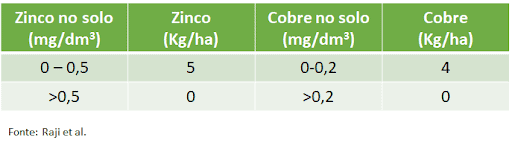 uma tabela técnica de recomendação de adubação para os micronutrientes zinco e cobre, baseada nos níveis exist