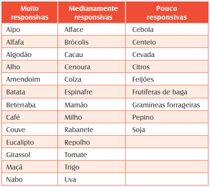 uma tabela informativa que classifica diversas culturas agrícolas em três categorias de acordo com seu nível d