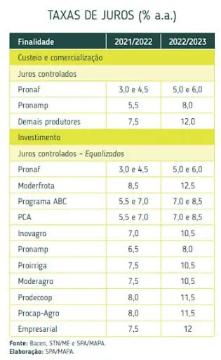 uma tabela comparativa intitulada ‘TAXAS DE JUROS (% a.a.)’, detalhando as taxas de juros para o crédito rural