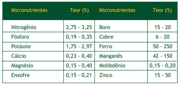 uma tabela informativa, com fundo branco e cabeçalho verde escuro, que detalha os teores ideais de nutrientes