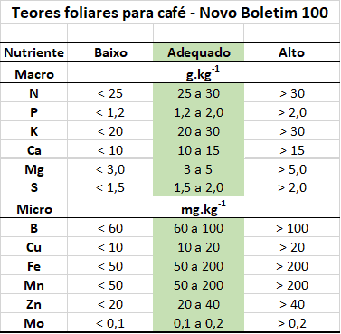 uma tabela técnica intitulada ‘Teores foliares para café - Novo Boletim 100’. A tabela é um guia de referência