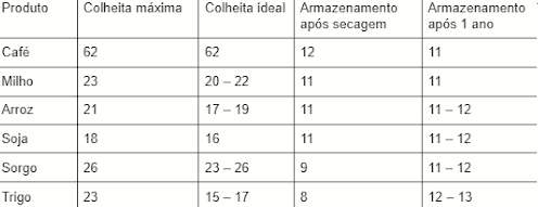 uma tabela informativa e técnica que detalha os níveis de umidade recomendados para diferentes culturas agríco