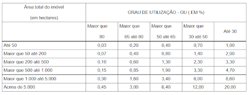 uma tabela técnica de referência intitulada ‘GRAU DE UTILIZAÇÃO - GU (EM %)’, utilizada no contexto da gestão
