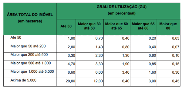 uma tabela de referência com um cabeçalho verde, intitulada ‘GRAU DE UTILIZAÇÃO (GU) (em percentual)’. A tabel