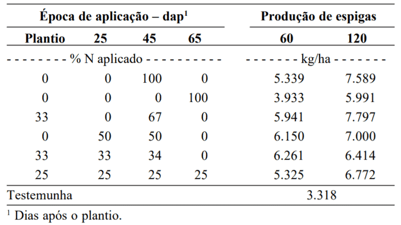 tabela de dados de um experimento agrícola que avalia o impacto de diferentes estratégias de adubação