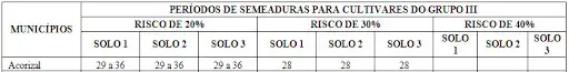 recorte de uma tabela técnica de Zoneamento Agrícola de Risco Climático (ZARC). O título indica que se trat