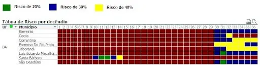 uma ‘Tábua de Risco por decêndio’, uma ferramenta de análise visual utilizada no agronegócio para o planejamen