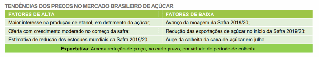 tabela informativa que resume as tendências de preços no mercado brasileiro de açúcar. A tabela está d
