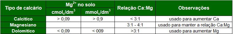 uma tabela técnica com fundo verde e texto branco e preto, que serve como um guia para a escolha do tipo de ca