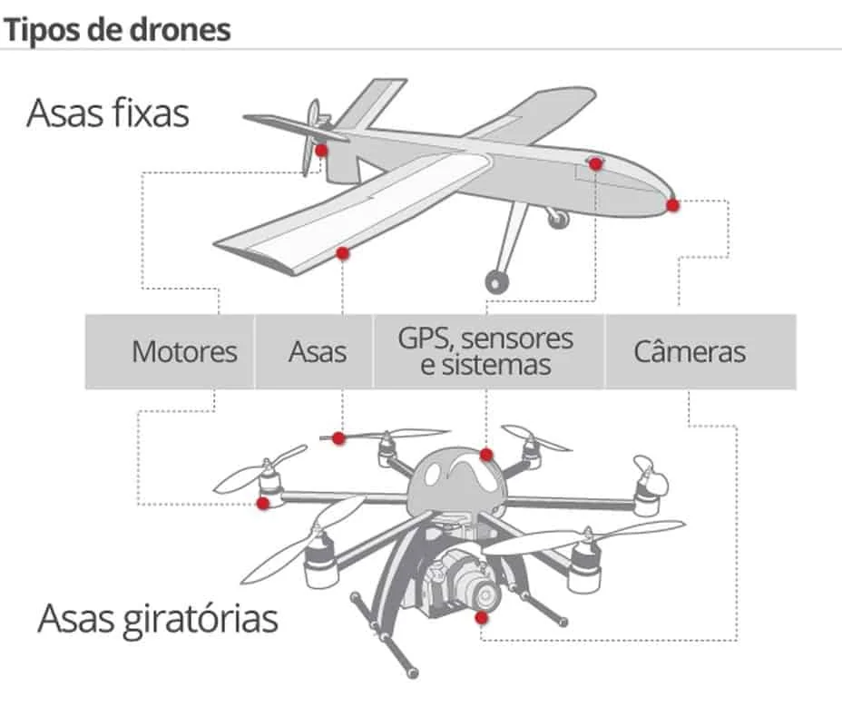 infográfico esquemático em tons de cinza que ilustra e compara dois tipos principais de drones: ‘Asas fixas’ e