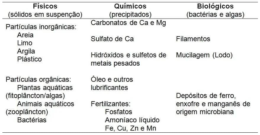 tabela que classifica as impurezas encontradas na água, dividindo-as em três categorias principais: fí