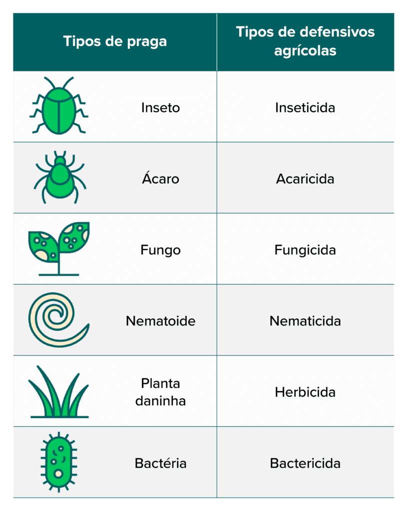 infográfico informativo em formato de tabela, projetado para educar sobre o controle de pragas na agricultura.