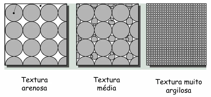 infográfico comparativo que ilustra três tipos diferentes de textura do solo, representando a proporção e o tam