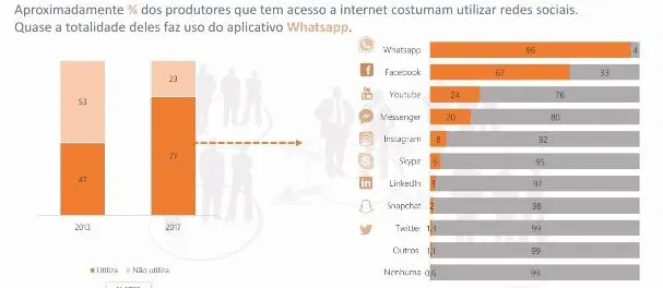 infográfico que apresenta dados sobre o uso de redes sociais por produtores rurais com acesso à internet. Divid