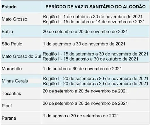 uma tabela informativa intitulada ‘PERÍODO DE VAZIO SANITÁRIO DO ALGODÃO’. A tabela é organizada em duas colun