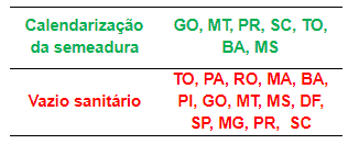 Tabela com os períodos de vazio sanitário e calendarização da semeadura da soja para diferentes estados do Brasil.