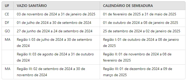 tabela informativa crucial para o planejamento agrícola, detalhando os períodos de vazio sanitário e o