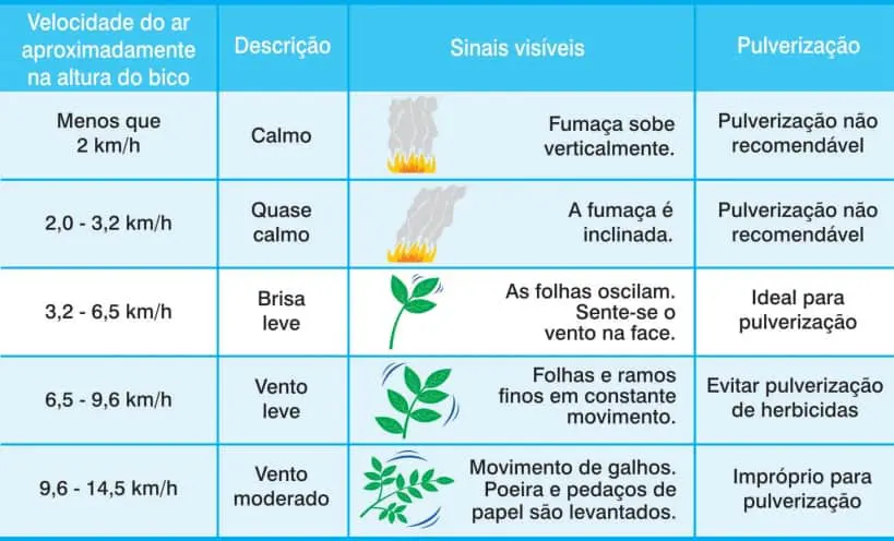 tabela informativa, em formato de infográfico, que serve como um guia prático para agricultores sobre
