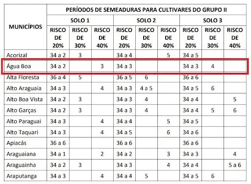 uma tabela técnica detalhada intitulada ‘Períodos de Semeaduras para Cultivares do Grupo II’. Esta tabela serv